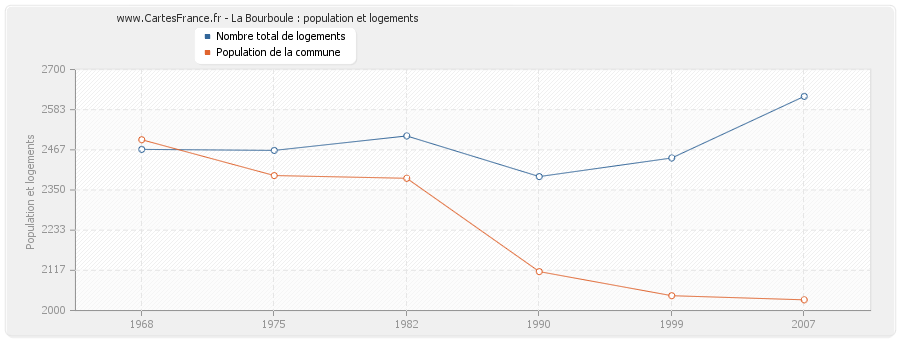 La Bourboule : population et logements